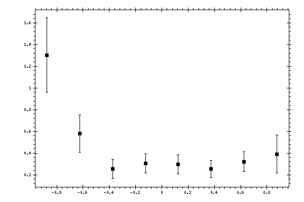 Plot measurement data