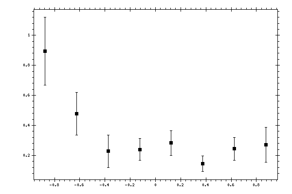 Plot measurement data