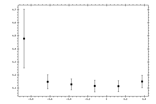 Plot measurement data