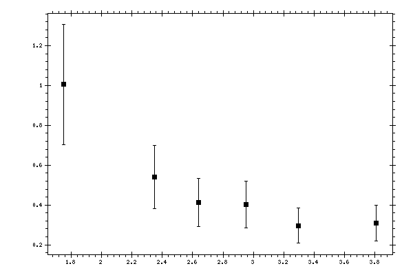 Plot measurement data