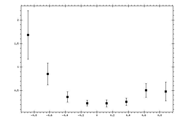 Plot measurement data