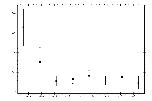 Plot measurement data