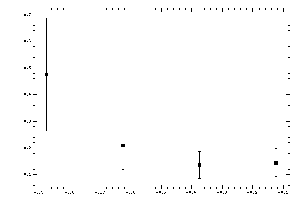 Plot measurement data