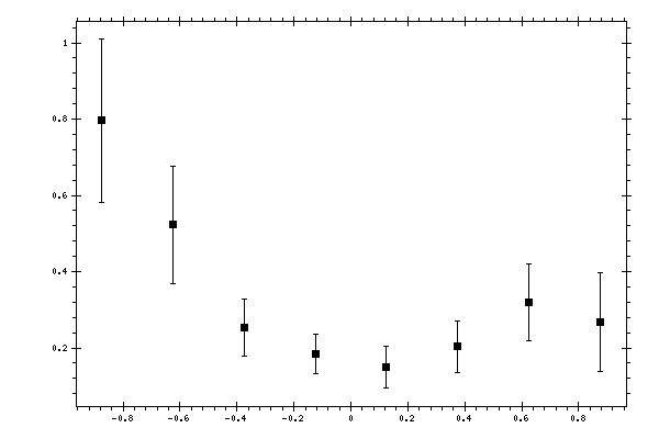 Plot measurement data