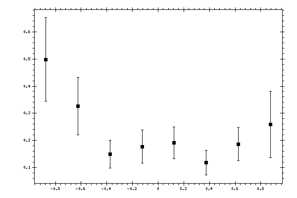 Plot measurement data