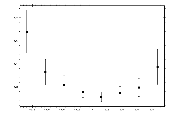 Plot measurement data