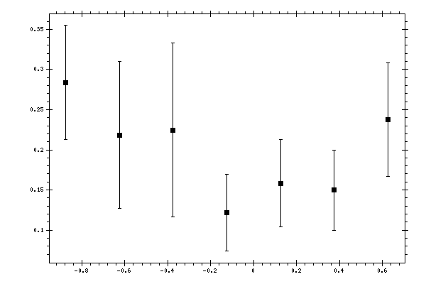 Plot measurement data