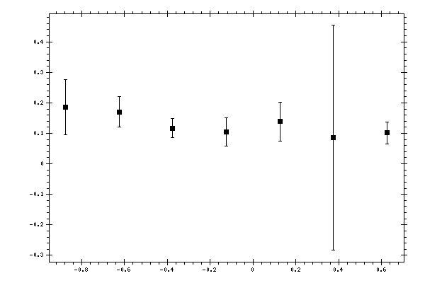 Plot measurement data