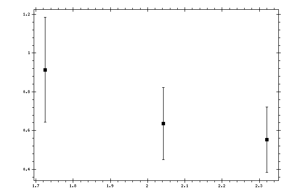 Plot measurement data