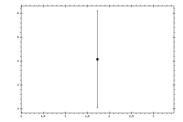 Plot measurement data