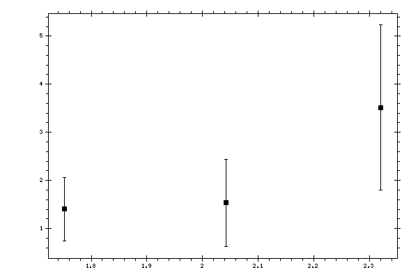 Plot measurement data