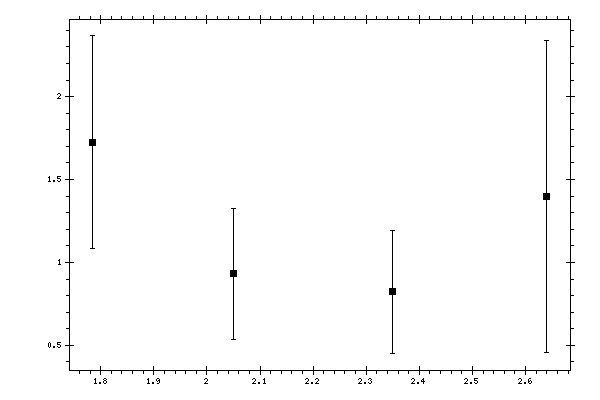 Plot measurement data