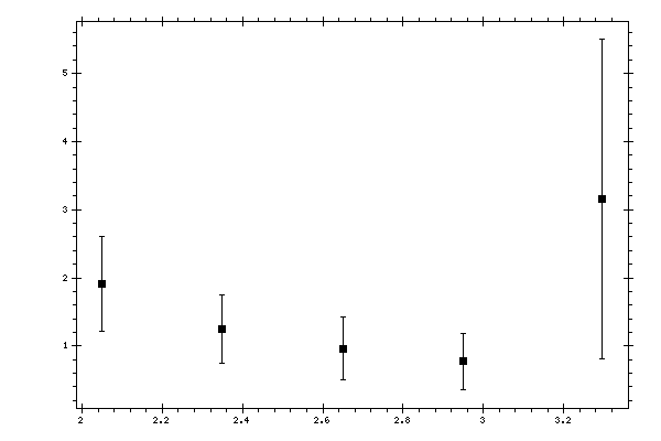 Plot measurement data