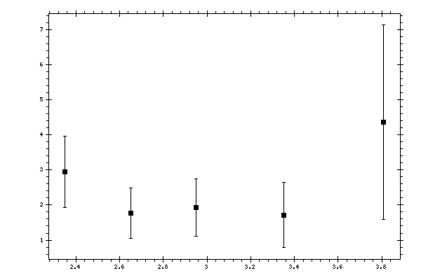 Plot measurement data