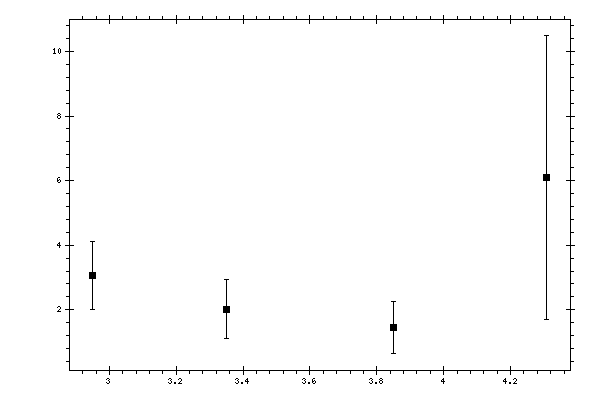 Plot measurement data