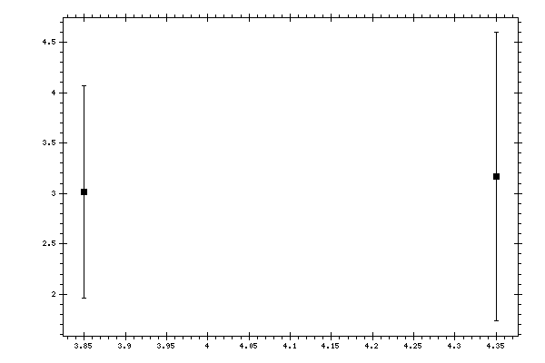 Plot measurement data