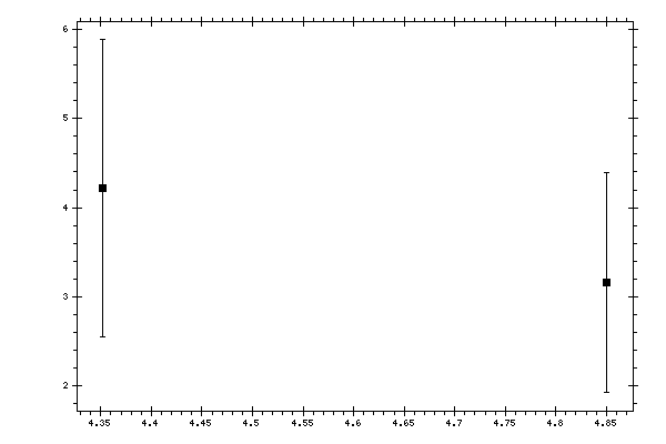 Plot measurement data