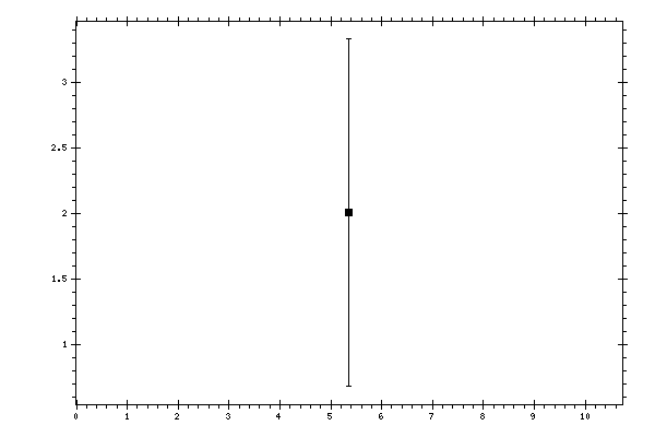 Plot measurement data