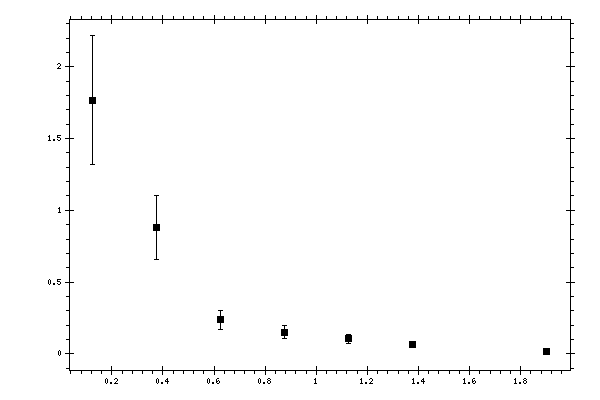 Plot measurement data