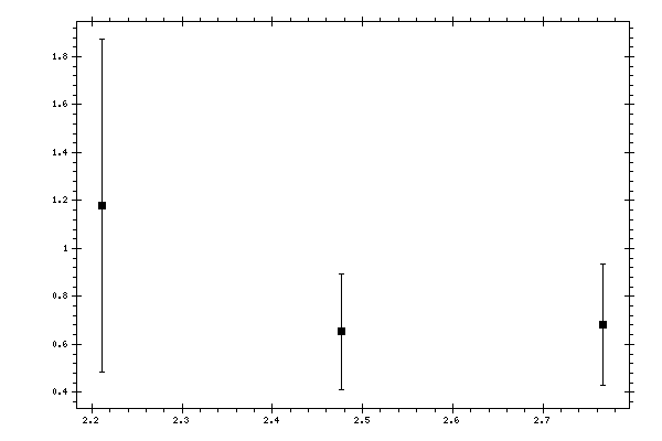 Plot measurement data