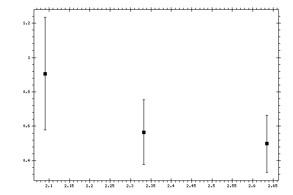 Plot measurement data