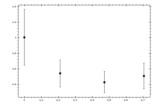 Plot measurement data