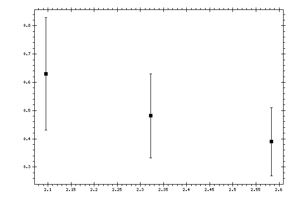 Plot measurement data