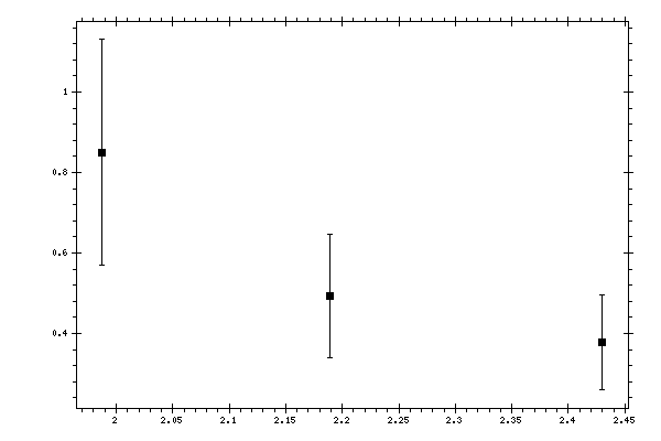 Plot measurement data