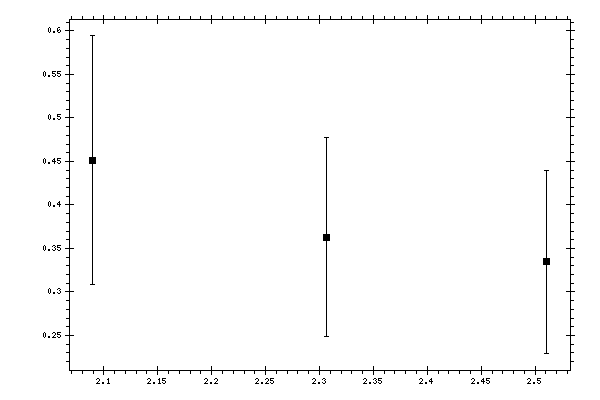 Plot measurement data