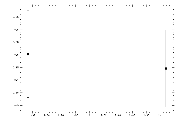 Plot measurement data