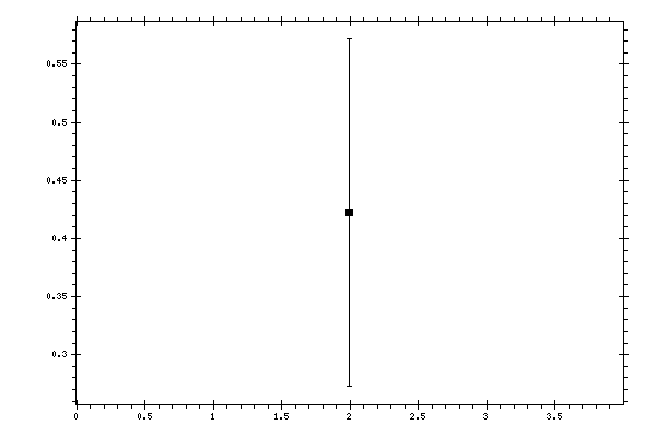 Plot measurement data