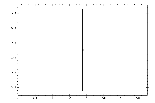 Plot measurement data