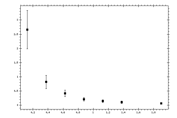 Plot measurement data