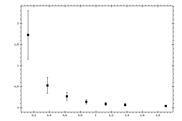 Plot measurement data