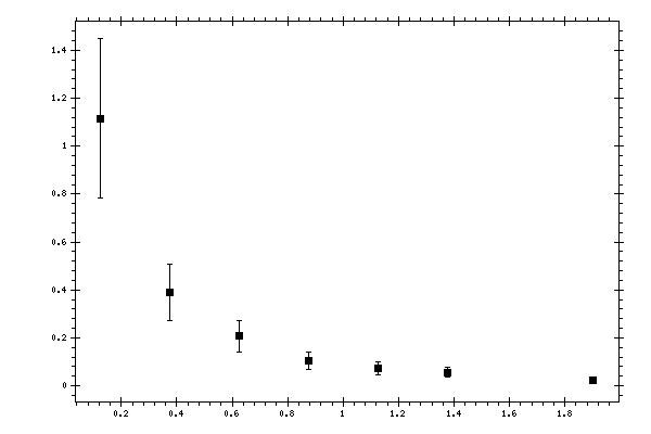 Plot measurement data