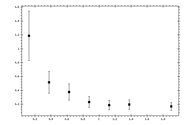 Plot measurement data