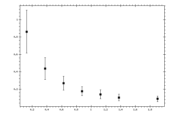 Plot measurement data