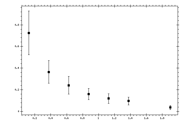 Plot measurement data