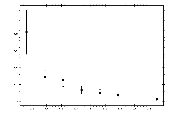 Plot measurement data