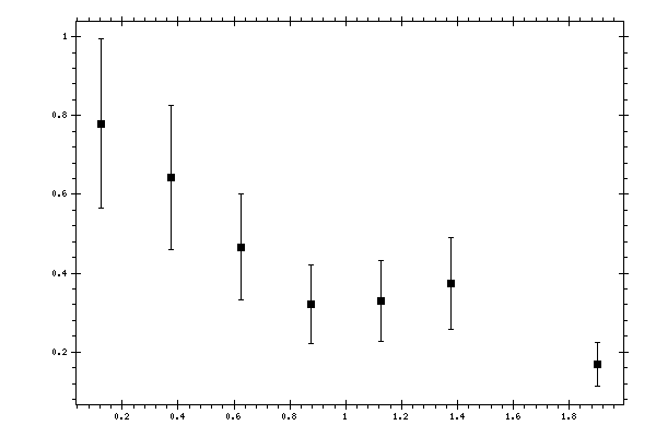 Plot measurement data