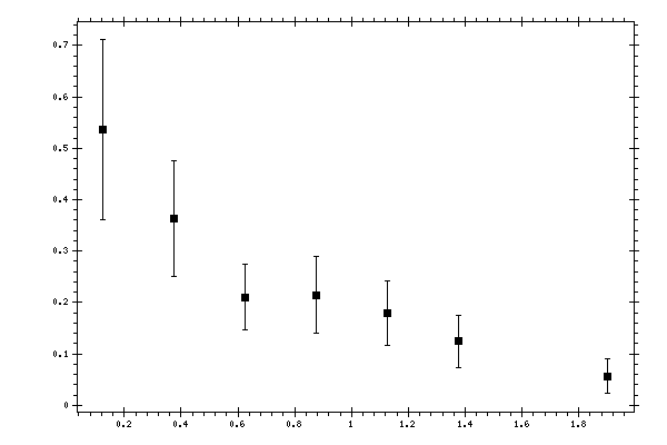 Plot measurement data