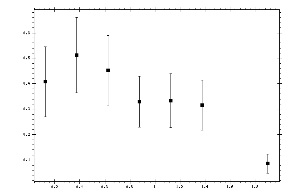 Plot measurement data