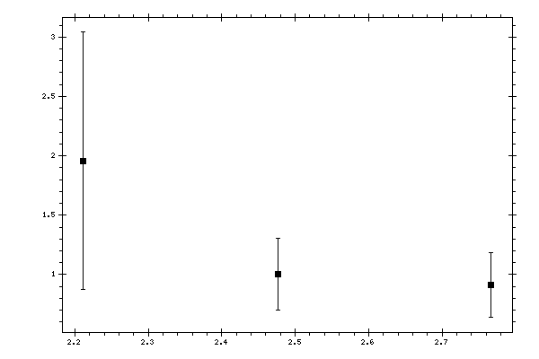 Plot measurement data