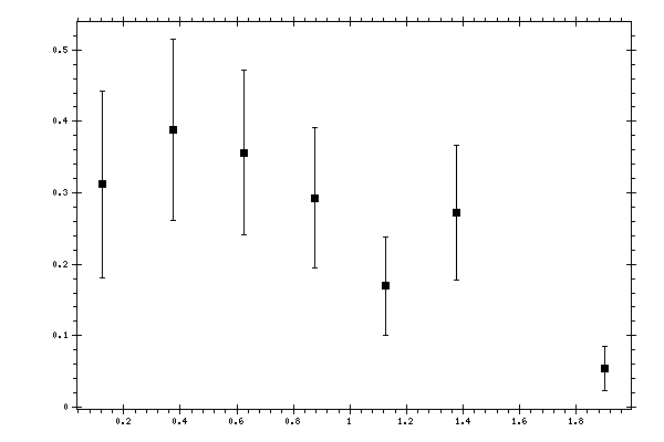 Plot measurement data