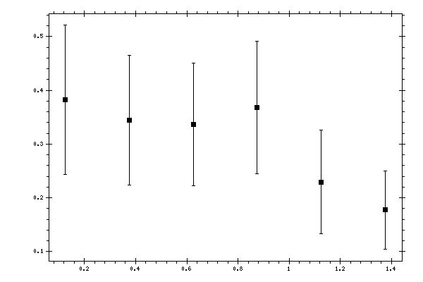 Plot measurement data