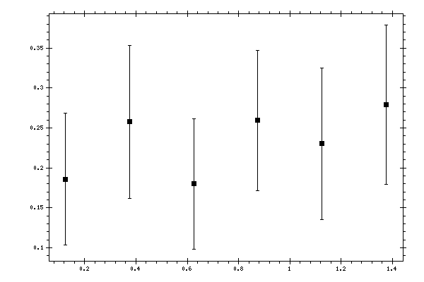 Plot measurement data