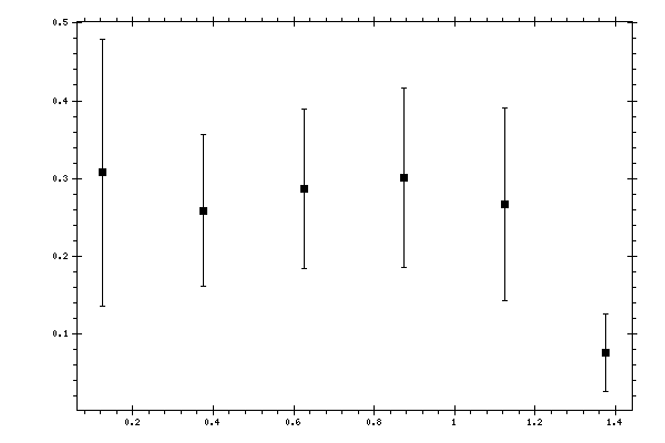 Plot measurement data