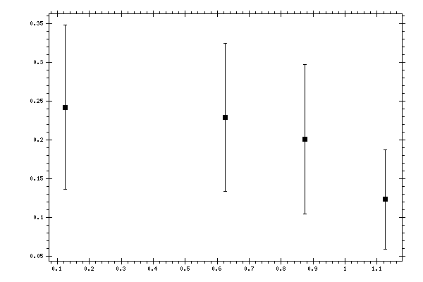 Plot measurement data