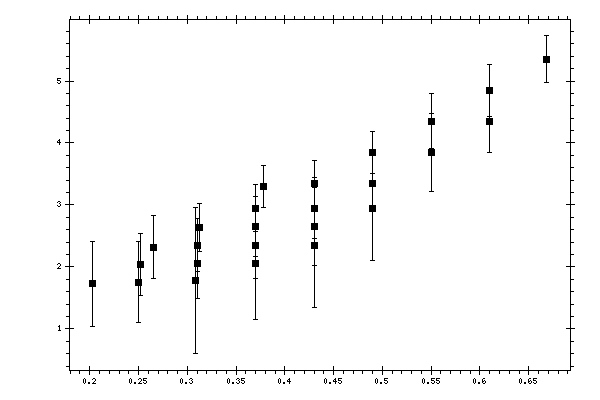 Plot measurement data