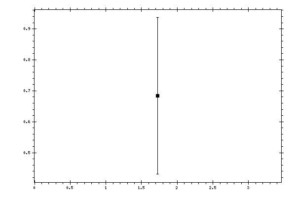 Plot measurement data